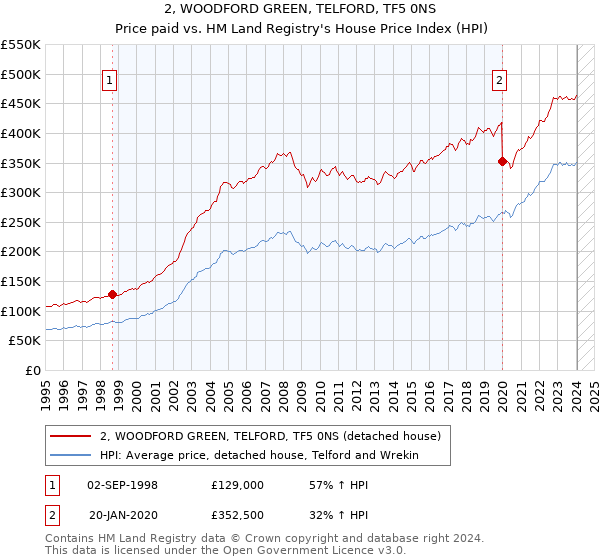 2, WOODFORD GREEN, TELFORD, TF5 0NS: Price paid vs HM Land Registry's House Price Index