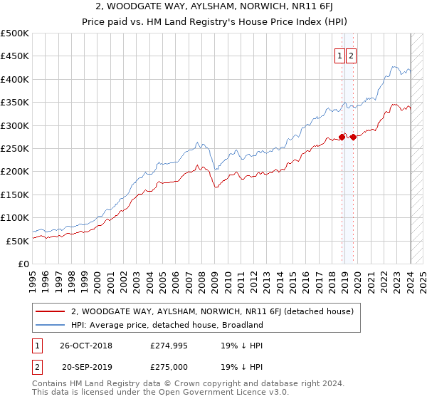 2, WOODGATE WAY, AYLSHAM, NORWICH, NR11 6FJ: Price paid vs HM Land Registry's House Price Index