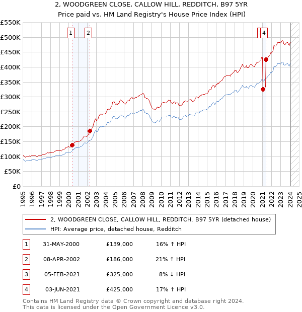 2, WOODGREEN CLOSE, CALLOW HILL, REDDITCH, B97 5YR: Price paid vs HM Land Registry's House Price Index
