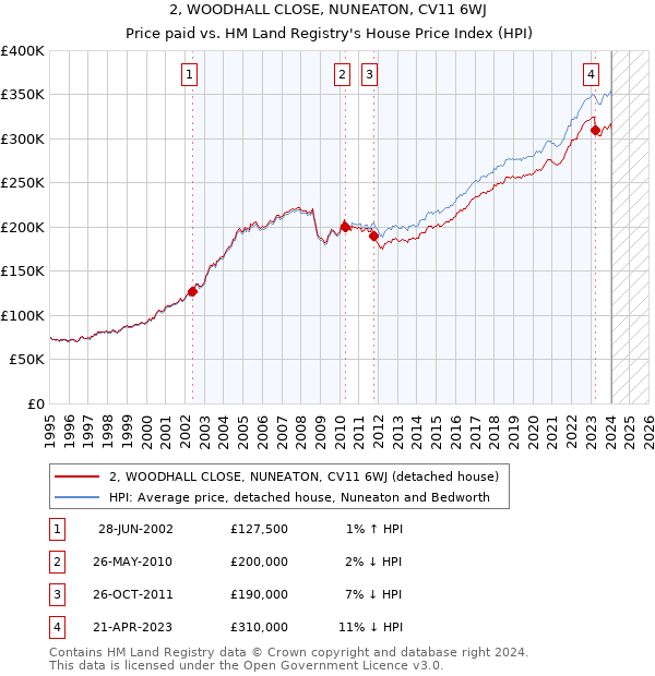 2, WOODHALL CLOSE, NUNEATON, CV11 6WJ: Price paid vs HM Land Registry's House Price Index