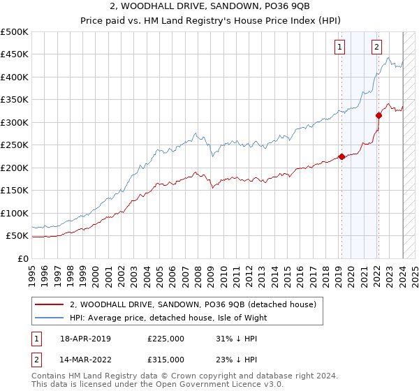 2, WOODHALL DRIVE, SANDOWN, PO36 9QB: Price paid vs HM Land Registry's House Price Index