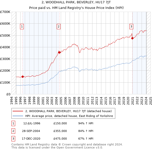 2, WOODHALL PARK, BEVERLEY, HU17 7JT: Price paid vs HM Land Registry's House Price Index