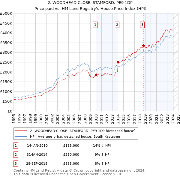 2, WOODHEAD CLOSE, STAMFORD, PE9 1DP: Price paid vs HM Land Registry's House Price Index