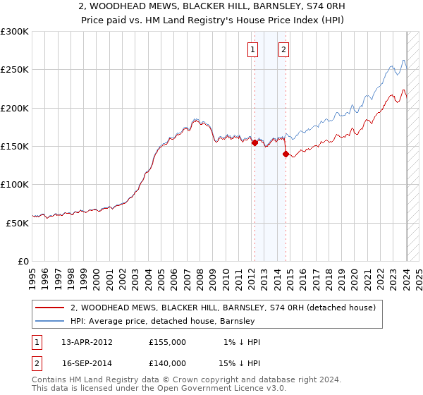 2, WOODHEAD MEWS, BLACKER HILL, BARNSLEY, S74 0RH: Price paid vs HM Land Registry's House Price Index