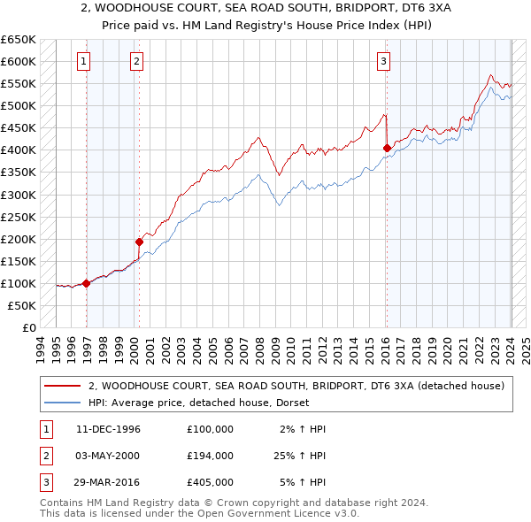 2, WOODHOUSE COURT, SEA ROAD SOUTH, BRIDPORT, DT6 3XA: Price paid vs HM Land Registry's House Price Index