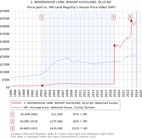 2, WOODHOUSE LANE, BISHOP AUCKLAND, DL14 6JY: Price paid vs HM Land Registry's House Price Index