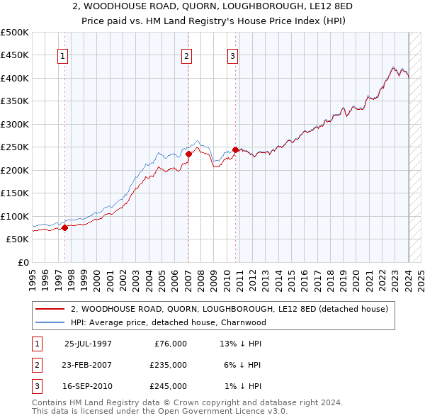 2, WOODHOUSE ROAD, QUORN, LOUGHBOROUGH, LE12 8ED: Price paid vs HM Land Registry's House Price Index