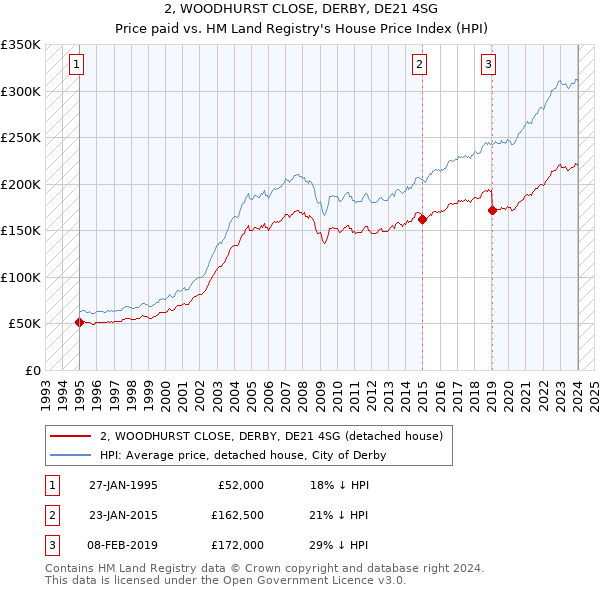 2, WOODHURST CLOSE, DERBY, DE21 4SG: Price paid vs HM Land Registry's House Price Index