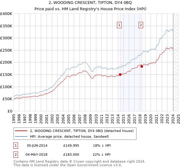2, WOODING CRESCENT, TIPTON, DY4 0BQ: Price paid vs HM Land Registry's House Price Index