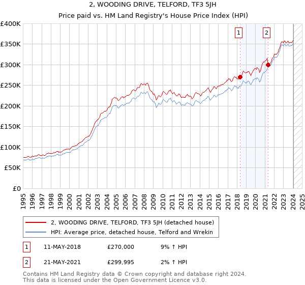 2, WOODING DRIVE, TELFORD, TF3 5JH: Price paid vs HM Land Registry's House Price Index