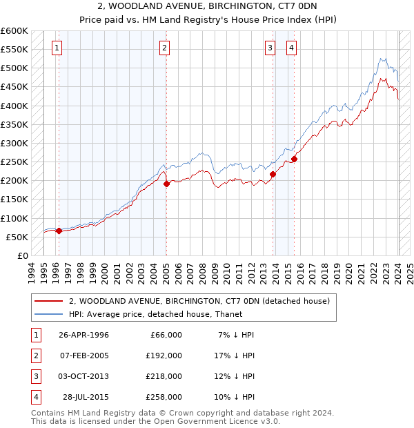 2, WOODLAND AVENUE, BIRCHINGTON, CT7 0DN: Price paid vs HM Land Registry's House Price Index