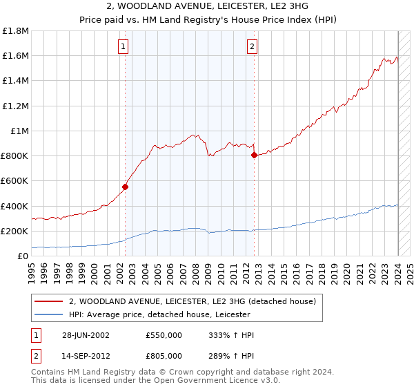 2, WOODLAND AVENUE, LEICESTER, LE2 3HG: Price paid vs HM Land Registry's House Price Index