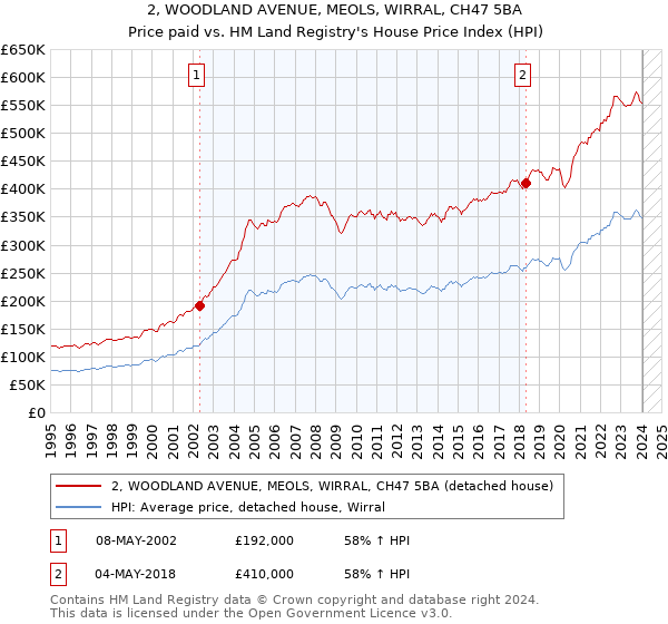 2, WOODLAND AVENUE, MEOLS, WIRRAL, CH47 5BA: Price paid vs HM Land Registry's House Price Index