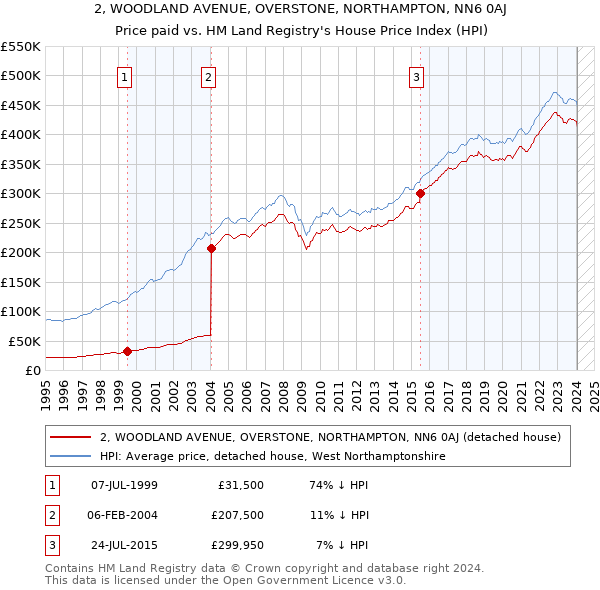 2, WOODLAND AVENUE, OVERSTONE, NORTHAMPTON, NN6 0AJ: Price paid vs HM Land Registry's House Price Index
