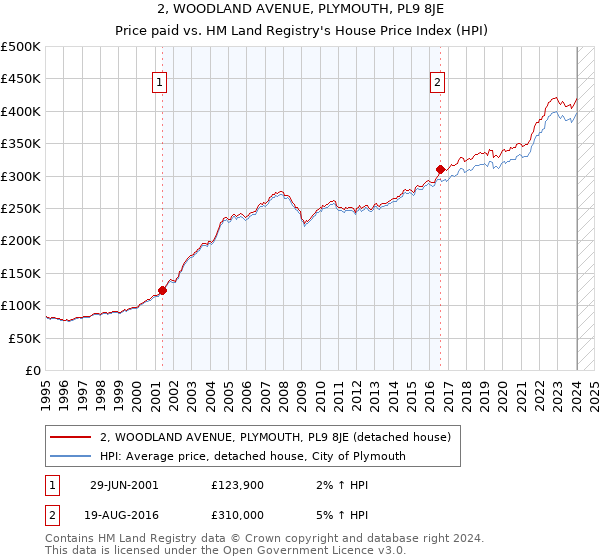 2, WOODLAND AVENUE, PLYMOUTH, PL9 8JE: Price paid vs HM Land Registry's House Price Index