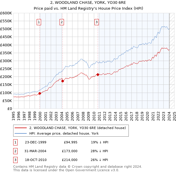 2, WOODLAND CHASE, YORK, YO30 6RE: Price paid vs HM Land Registry's House Price Index