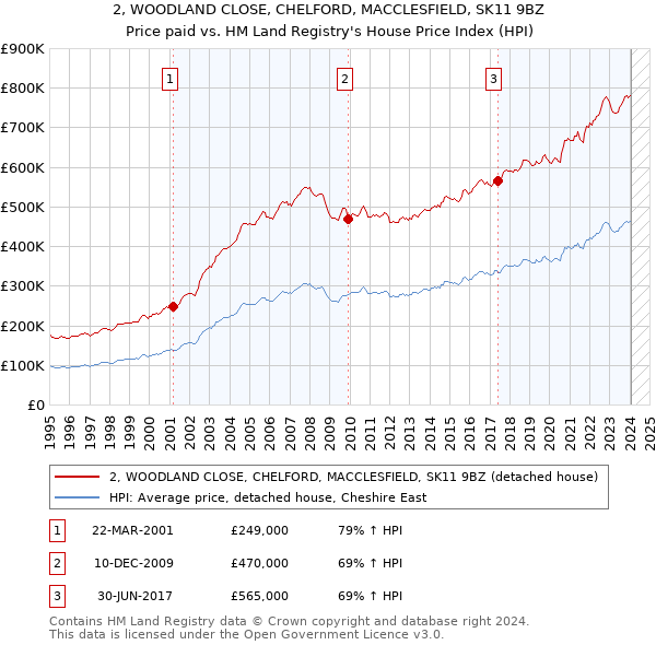 2, WOODLAND CLOSE, CHELFORD, MACCLESFIELD, SK11 9BZ: Price paid vs HM Land Registry's House Price Index