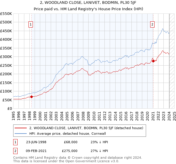 2, WOODLAND CLOSE, LANIVET, BODMIN, PL30 5JF: Price paid vs HM Land Registry's House Price Index