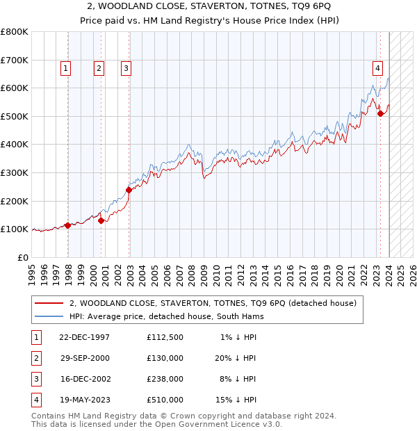 2, WOODLAND CLOSE, STAVERTON, TOTNES, TQ9 6PQ: Price paid vs HM Land Registry's House Price Index