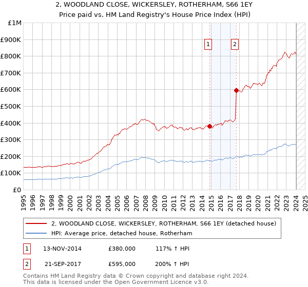 2, WOODLAND CLOSE, WICKERSLEY, ROTHERHAM, S66 1EY: Price paid vs HM Land Registry's House Price Index