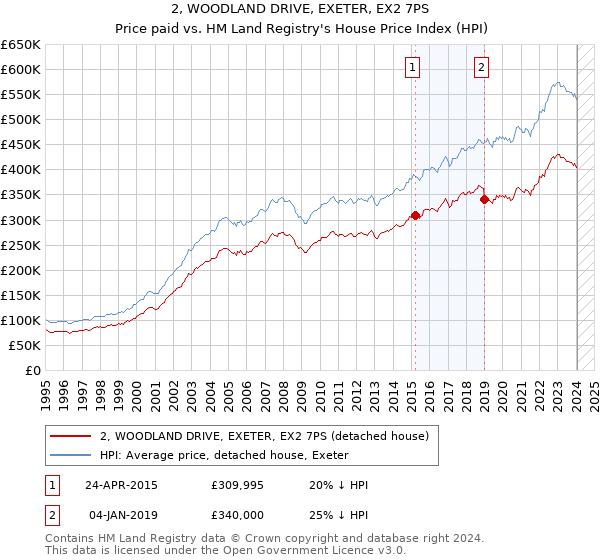 2, WOODLAND DRIVE, EXETER, EX2 7PS: Price paid vs HM Land Registry's House Price Index