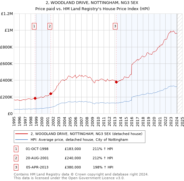 2, WOODLAND DRIVE, NOTTINGHAM, NG3 5EX: Price paid vs HM Land Registry's House Price Index