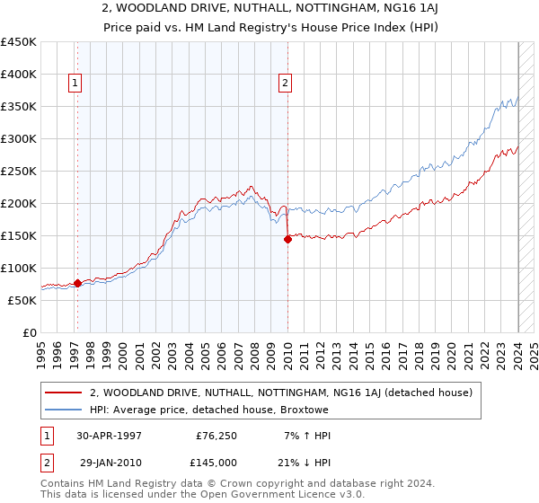 2, WOODLAND DRIVE, NUTHALL, NOTTINGHAM, NG16 1AJ: Price paid vs HM Land Registry's House Price Index