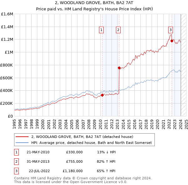 2, WOODLAND GROVE, BATH, BA2 7AT: Price paid vs HM Land Registry's House Price Index
