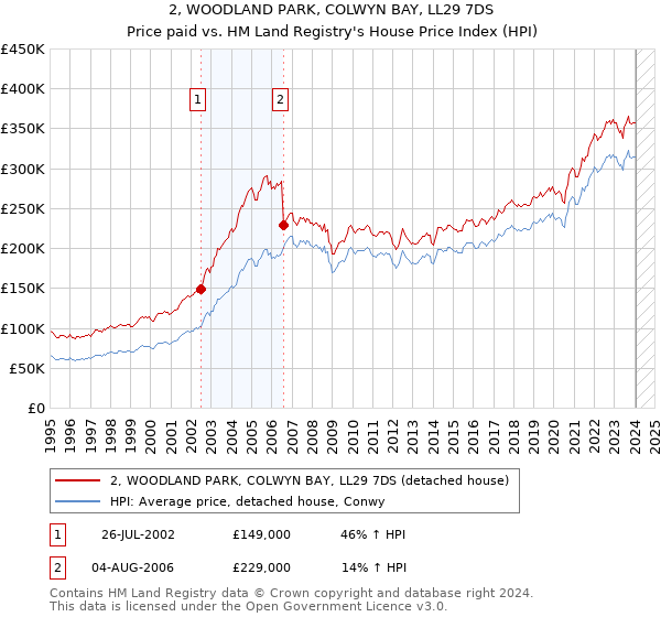 2, WOODLAND PARK, COLWYN BAY, LL29 7DS: Price paid vs HM Land Registry's House Price Index