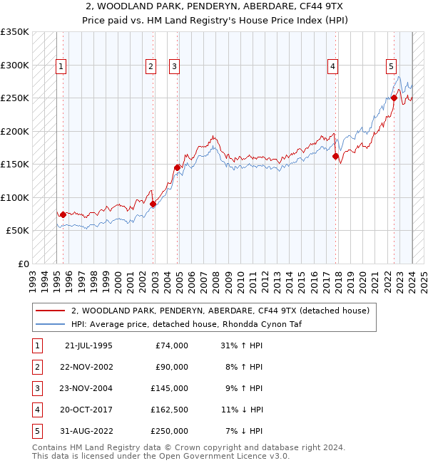 2, WOODLAND PARK, PENDERYN, ABERDARE, CF44 9TX: Price paid vs HM Land Registry's House Price Index