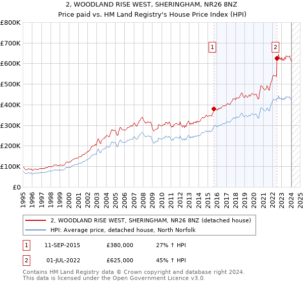 2, WOODLAND RISE WEST, SHERINGHAM, NR26 8NZ: Price paid vs HM Land Registry's House Price Index