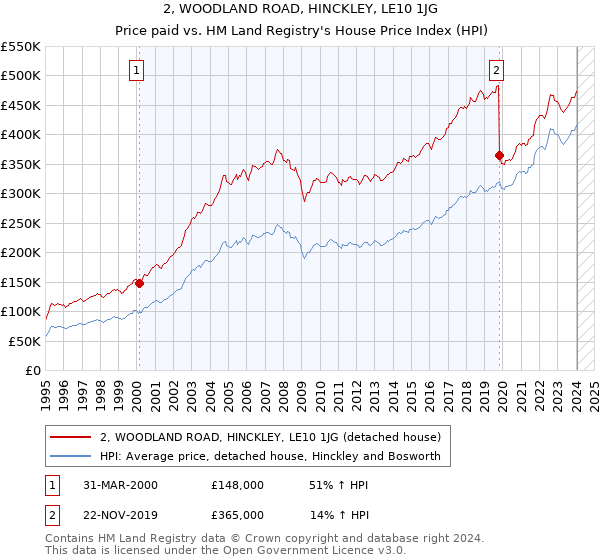 2, WOODLAND ROAD, HINCKLEY, LE10 1JG: Price paid vs HM Land Registry's House Price Index