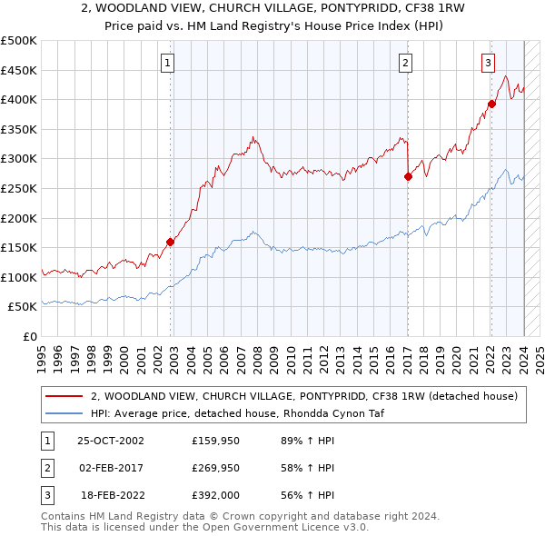 2, WOODLAND VIEW, CHURCH VILLAGE, PONTYPRIDD, CF38 1RW: Price paid vs HM Land Registry's House Price Index