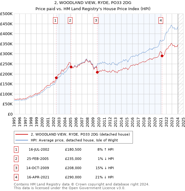 2, WOODLAND VIEW, RYDE, PO33 2DG: Price paid vs HM Land Registry's House Price Index
