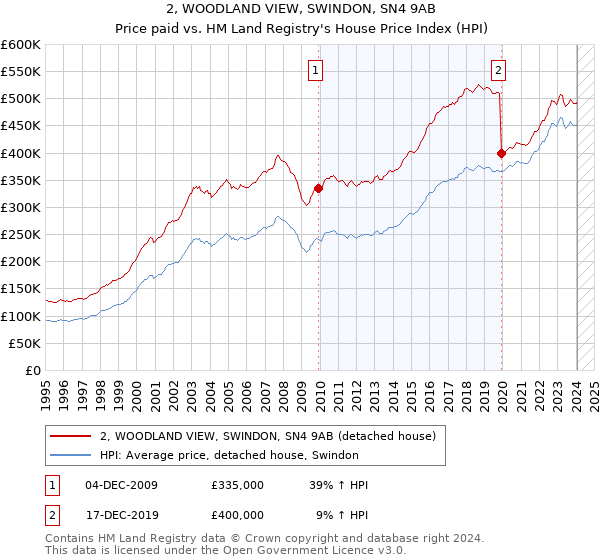 2, WOODLAND VIEW, SWINDON, SN4 9AB: Price paid vs HM Land Registry's House Price Index