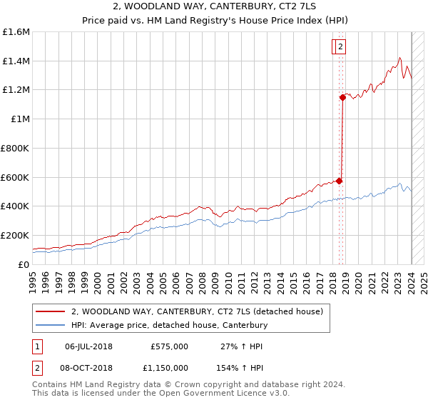 2, WOODLAND WAY, CANTERBURY, CT2 7LS: Price paid vs HM Land Registry's House Price Index
