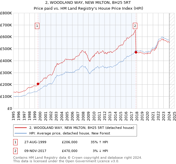 2, WOODLAND WAY, NEW MILTON, BH25 5RT: Price paid vs HM Land Registry's House Price Index