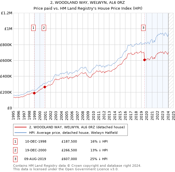 2, WOODLAND WAY, WELWYN, AL6 0RZ: Price paid vs HM Land Registry's House Price Index