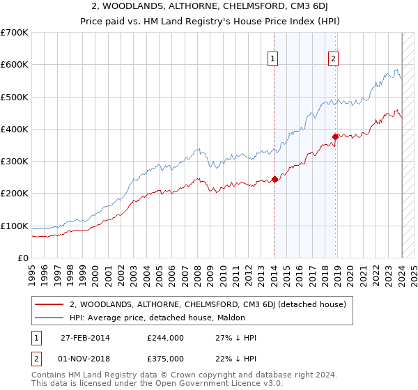 2, WOODLANDS, ALTHORNE, CHELMSFORD, CM3 6DJ: Price paid vs HM Land Registry's House Price Index