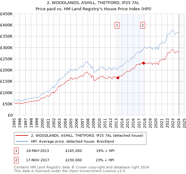 2, WOODLANDS, ASHILL, THETFORD, IP25 7AL: Price paid vs HM Land Registry's House Price Index