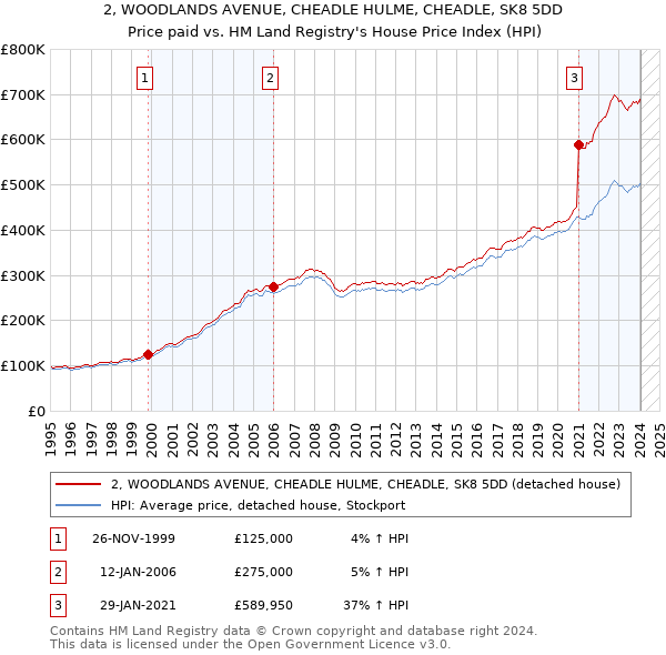 2, WOODLANDS AVENUE, CHEADLE HULME, CHEADLE, SK8 5DD: Price paid vs HM Land Registry's House Price Index