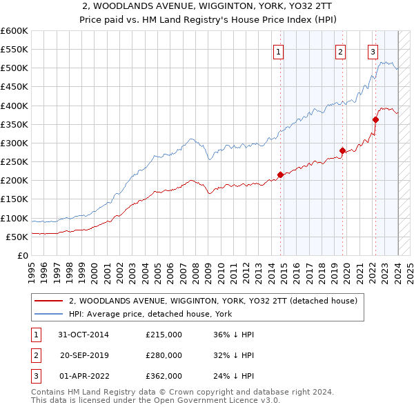 2, WOODLANDS AVENUE, WIGGINTON, YORK, YO32 2TT: Price paid vs HM Land Registry's House Price Index