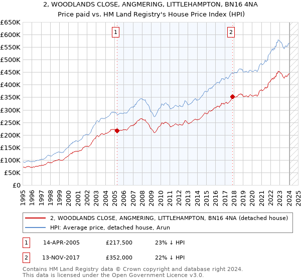2, WOODLANDS CLOSE, ANGMERING, LITTLEHAMPTON, BN16 4NA: Price paid vs HM Land Registry's House Price Index