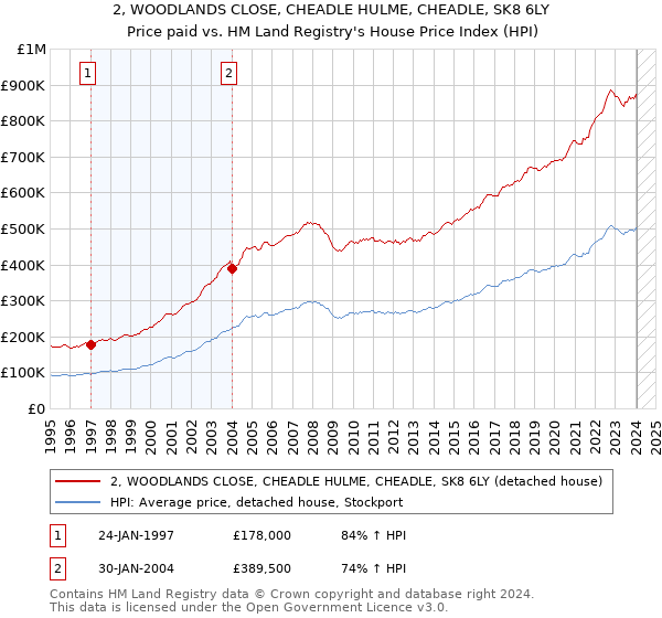 2, WOODLANDS CLOSE, CHEADLE HULME, CHEADLE, SK8 6LY: Price paid vs HM Land Registry's House Price Index