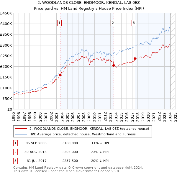 2, WOODLANDS CLOSE, ENDMOOR, KENDAL, LA8 0EZ: Price paid vs HM Land Registry's House Price Index