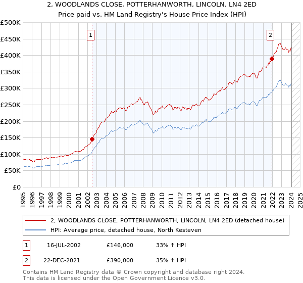 2, WOODLANDS CLOSE, POTTERHANWORTH, LINCOLN, LN4 2ED: Price paid vs HM Land Registry's House Price Index