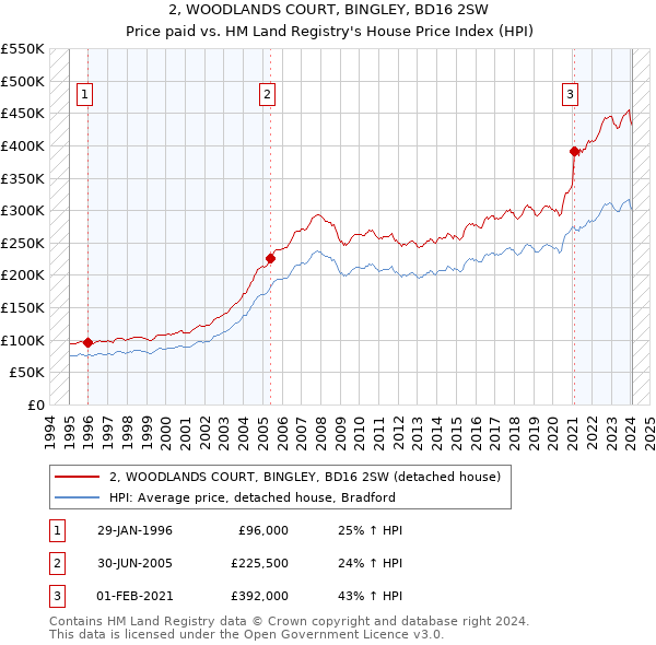 2, WOODLANDS COURT, BINGLEY, BD16 2SW: Price paid vs HM Land Registry's House Price Index