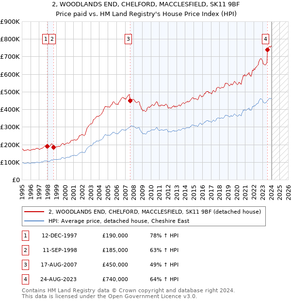 2, WOODLANDS END, CHELFORD, MACCLESFIELD, SK11 9BF: Price paid vs HM Land Registry's House Price Index