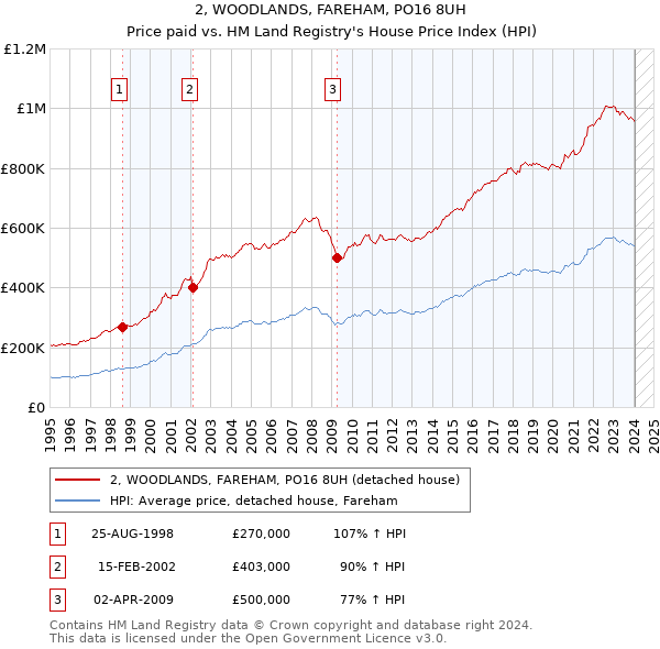 2, WOODLANDS, FAREHAM, PO16 8UH: Price paid vs HM Land Registry's House Price Index