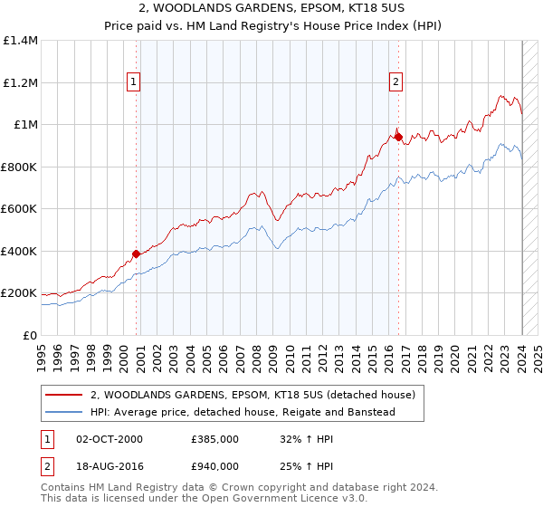 2, WOODLANDS GARDENS, EPSOM, KT18 5US: Price paid vs HM Land Registry's House Price Index